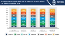 6_hurtos_segun_tipo_delito_nov