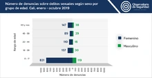 denuncias_delitos_sexuales_sexo_edad_oct