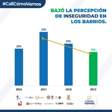 Siguen bajando indicadores de victimización y percepción de inseguridad en Cali 