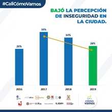 Siguen bajando indicadores de victimización y percepción de inseguridad en Cali 
