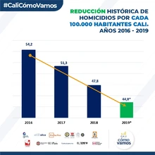 Siguen bajando indicadores de victimización y percepción de inseguridad en Cali 
