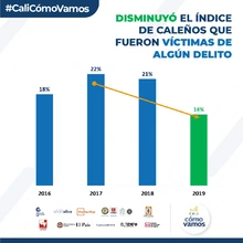 Siguen bajando indicadores de victimización y percepción de inseguridad en Cali 