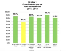 El Plan de desarrollo Cali Progresa Contigo logró un nivel de cumplimiento del 81.5% en el período 2016- 2019