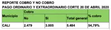 Más del 45% de los beneficiarios de Familias en Acción no han cobrado el giro del incentivo La Alcaldía de Cali y Prosperidad 
