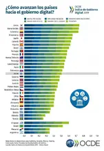 Colombia, tercera en Índice de Gobierno Digital de la OCDE