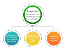 Organigrama Secretaría de Vivienda Social y Hábitat 