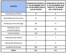 Reducción del 60 % en eventos remitidos a atención de mediana y alta complejidad en salud en el puente festivo