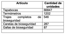 Cali recibió donación de 200 Unidades de Cuidado Intermedio e insumos de bioseguridad