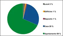 Distribución porcentual de las ofertas por tipo de inmueble 2020