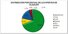 Distribución porcentual de las ofertas de alquiler por tipo de inmueble 2021