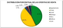 Distribución porcentual de las ofertas de venta por tipo de inmueble 2021
