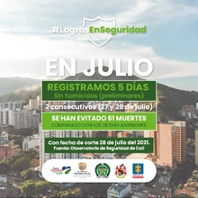 En los últimos 28 días se han evitado 61 homicidios en la ciudad