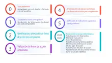 Fases en la formulación en la Política Pública de Derechos Humanos