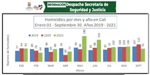 Continúa reducción en cifras de homicidios en Cali
