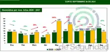 Continúa reducción en cifras de homicidios en Cali