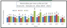 Cero homicidios este jueves en Cali 