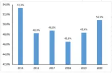 Indicador 2 grafico