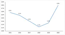 Indicador 7 grafico