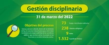 Datos estadísticos del Departamento Administrativo de Control Disciplinario Interno