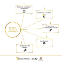 Proceso de alquiler de espacios