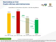 En el primer semestre de 2022 los homicidios disminuyeron el 23 %