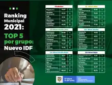 Cali, tercer lugar en el Índice de Desempeño Fiscal municipal vigencia 2021