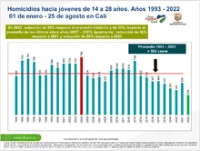 “El comportamiento delincuencial en Cali no se reduce a una cifra sin entender el contexto”: Jimmy Dranguet 
