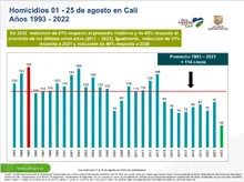 “El comportamiento delincuencial en Cali no se reduce a una cifra sin entender el contexto”: Jimmy Dranguet 