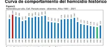 “El comportamiento delincuencial en Cali no se reduce a una cifra sin entender el contexto”: Jimmy Dranguet 