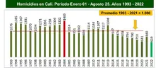 “El comportamiento delincuencial en Cali no se reduce a una cifra sin entender el contexto”: Jimmy Dranguet 
