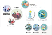 Prototipo SenTIC - Servicios