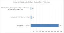 En Cali el trabajo infantil decrece: cifras y resultados