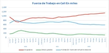 En Cali el trabajo infantil decrece: cifras y resultados
