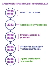 apropiación, apropiación y sostenibilidad
