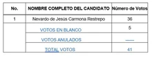 Votos
