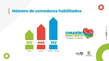 Número de comedores habilitados