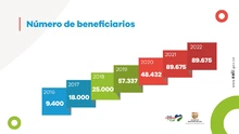 Número de beneficiarios