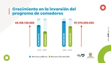 Crecimiento en la inversión del programa de comedores