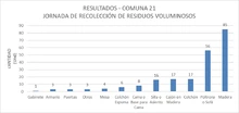 Una jornada sobre recolección de residuos voluminosos se cumplió en la comuna 21