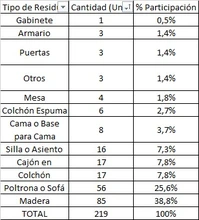 Una jornada sobre recolección de residuos voluminosos se cumplió en la comuna 21