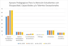 Secretaría de Educación conmemora el Día Internacional de las Personas con Discapacidad