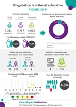 Infografías diagnóstico terrritorial educativo - Comuna 6