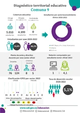 Infografías diagnóstico terrritorial educativo - Comuna 9