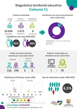 Infografías diagnóstico terrritorial educativo - Comuna 11