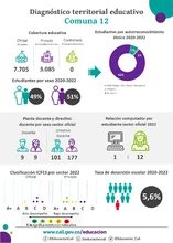 Infografías diagnóstico terrritorial educativo - Comuna 12