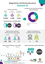 Infografías diagnóstico terrritorial educativo - Comuna 13