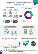 Infografías diagnóstico terrritorial educativo - Comuna 14