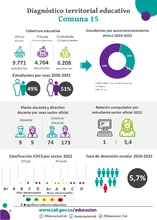 Infografías diagnóstico terrritorial educativo - Comuna 15