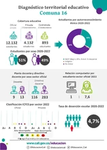 Infografías diagnóstico terrritorial educativo - Comuna 16