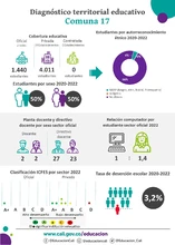Infografías diagnóstico terrritorial educativo - Comuna 17